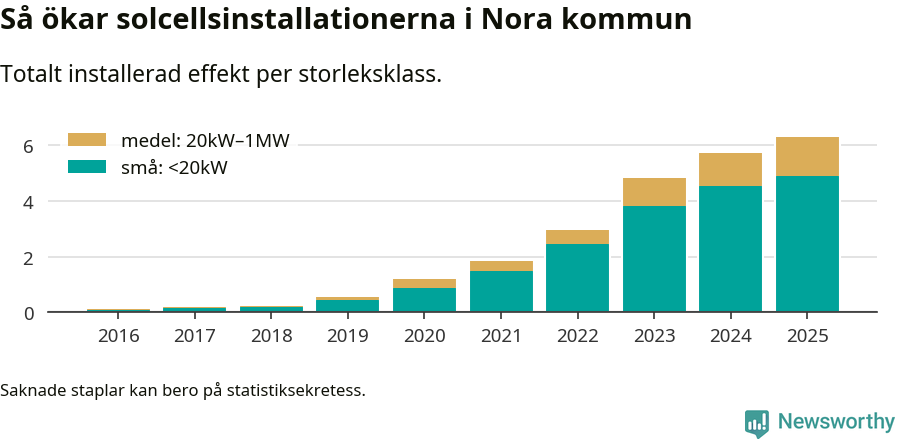 stapeldiagram som visar hur den totala effekten växer från år till år.