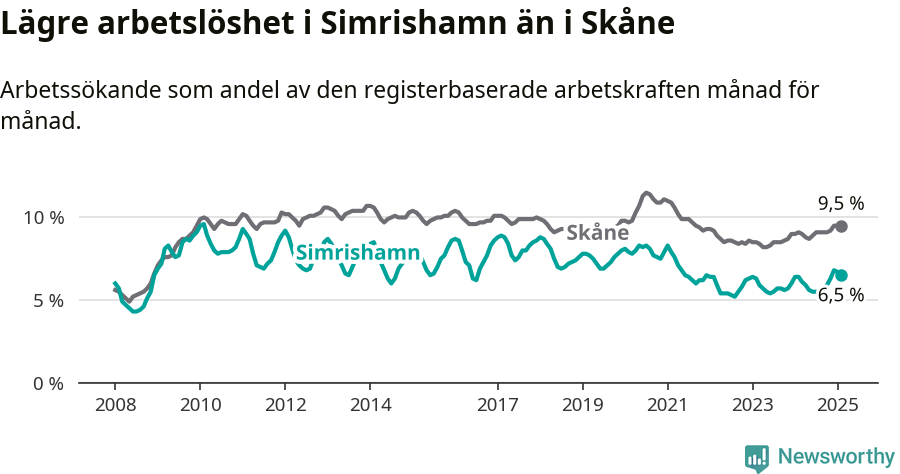 Graf: Arbetslöshet i Simrishamns kommun och Skåne län