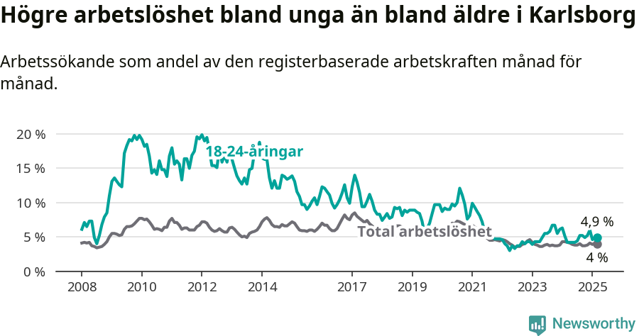 Graf: Skillnad i arbetslöshet mellan unga och hela befolkningen i Karlsborgs kommun