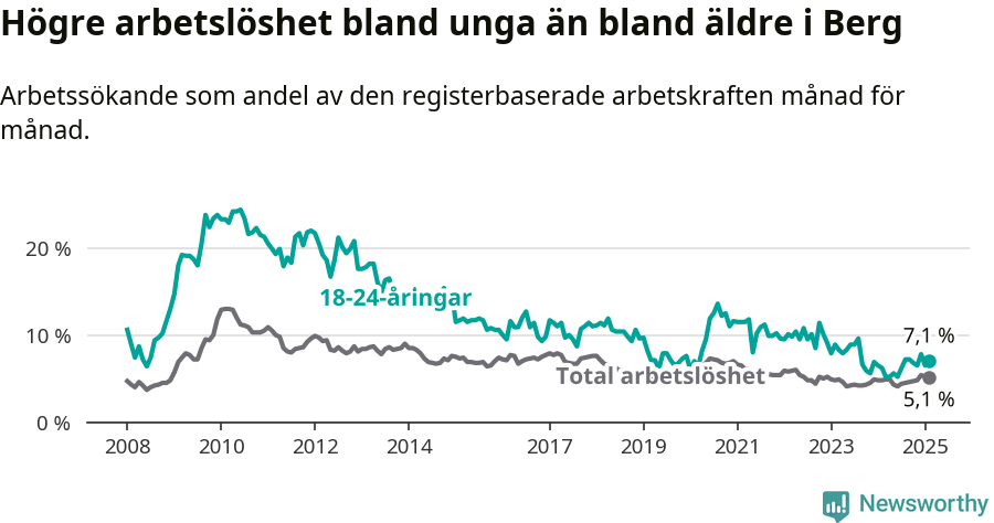 Graf: Skillnad i arbetslöshet mellan unga och hela befolkningen i Bergs kommun