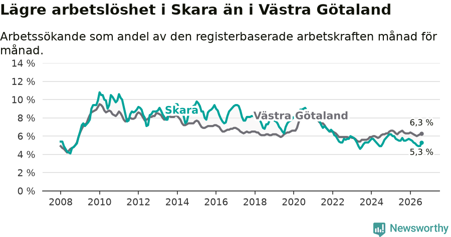 Graf: Arbetslöshet i Skara kommun och Västra Götalands län