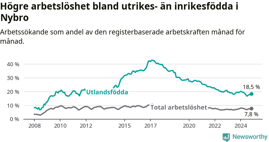 Graf: Skillnad i arbetslöshet mellan utrikesfödda och hela befolkningen i Nybro kommun