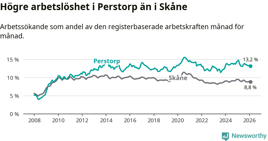 Graf: Arbetslöshet i Perstorps kommun och Skåne län