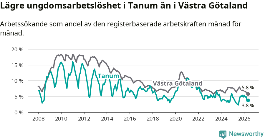 Graf: Arbetslöshet bland unga i Tanums kommun och Västra Götalands län