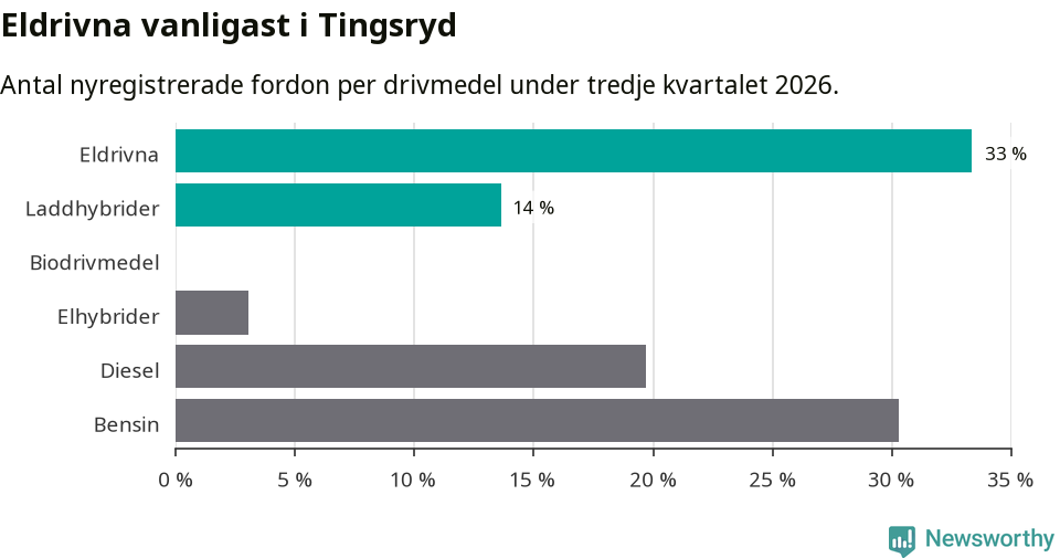 Graf: Antal nyregistrerade fordon per drivmedel