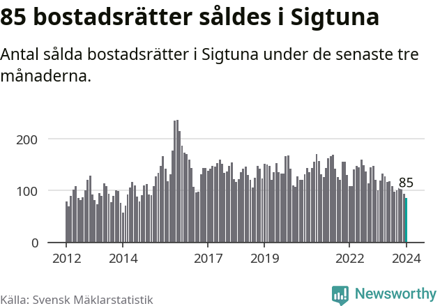 Graf: Antal sålda bostadsrätter i Sigtuna kommun