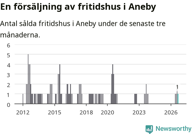 Graf: Antal sålda fritidshus i Aneby kommun