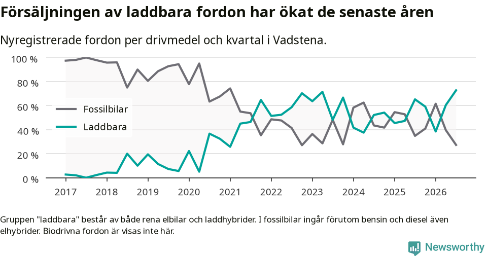 Graf: Andel laddbara bilar av alla nyregistreringar över tid