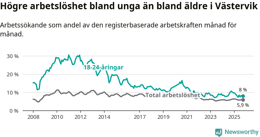 Graf: Skillnad i arbetslöshet mellan unga och hela befolkningen i Västerviks kommun