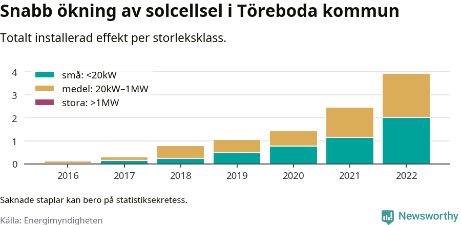 stapeldiagram som visar hur den totala effekten växer från år till år.