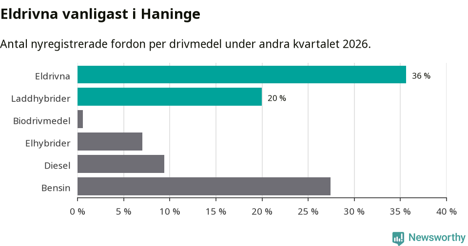 Graf: Antal nyregistrerade fordon per drivmedel