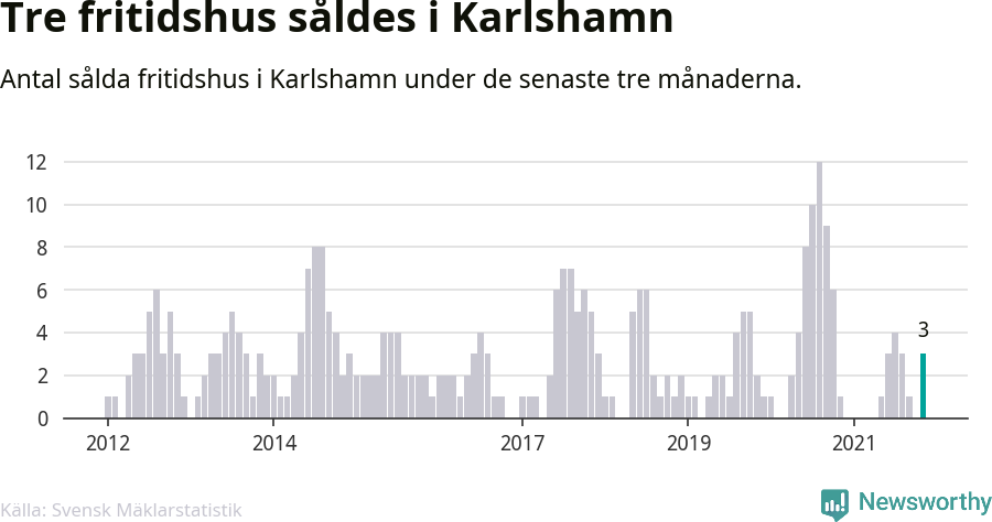 Graf: Antal sålda fritidshus i Karlshamns kommun