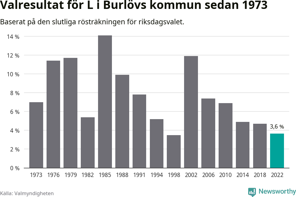 Liberalernas resultat över tid