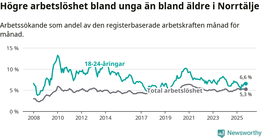 Graf: Skillnad i arbetslöshet mellan unga och hela befolkningen i Norrtälje kommun