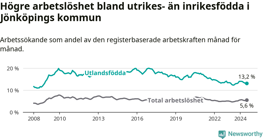 Graf: Skillnad i arbetslöshet mellan utrikesfödda och hela befolkningen i Jönköpings kommun