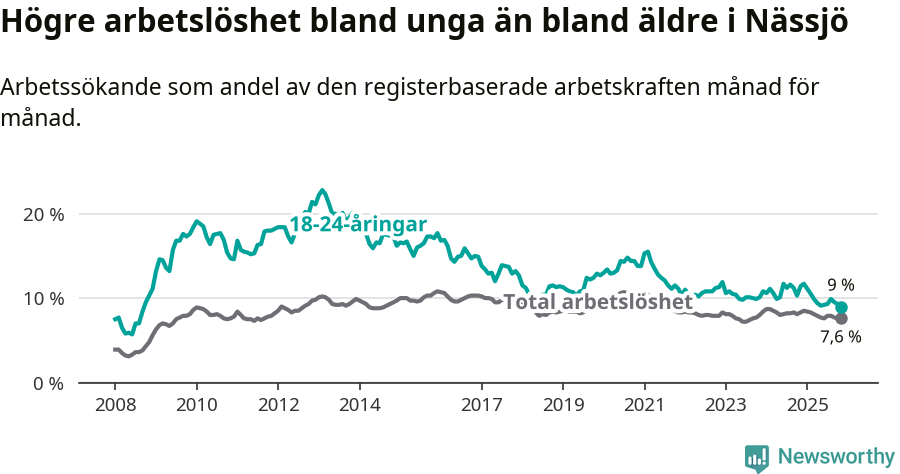 Graf: Skillnad i arbetslöshet mellan unga och hela befolkningen i Nässjö kommun