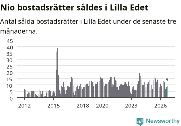 Graf: Antal sålda bostadsrätter i Lilla Edets kommun