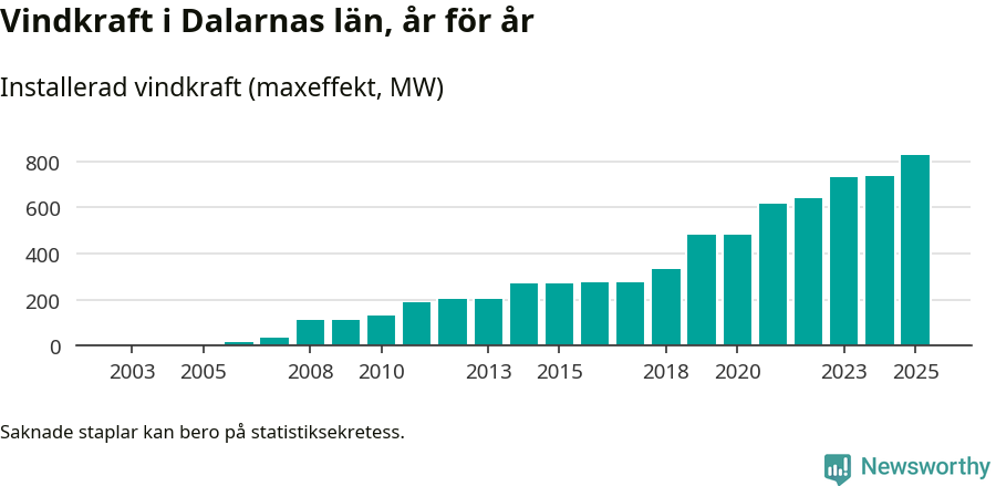 stapeldiagram som visar den totala installerade effekten från år till år.