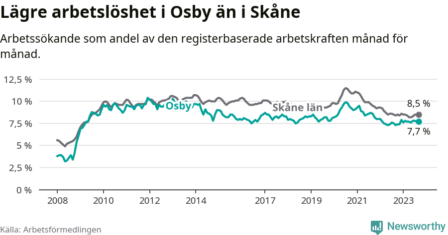 Graf: Arbetslöshet i Osby kommun och Skåne län
