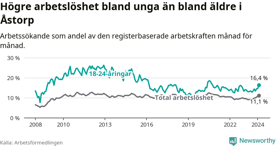 Graf: Skillnad i arbetslöshet mellan unga och hela befolkningen i Åstorps kommun