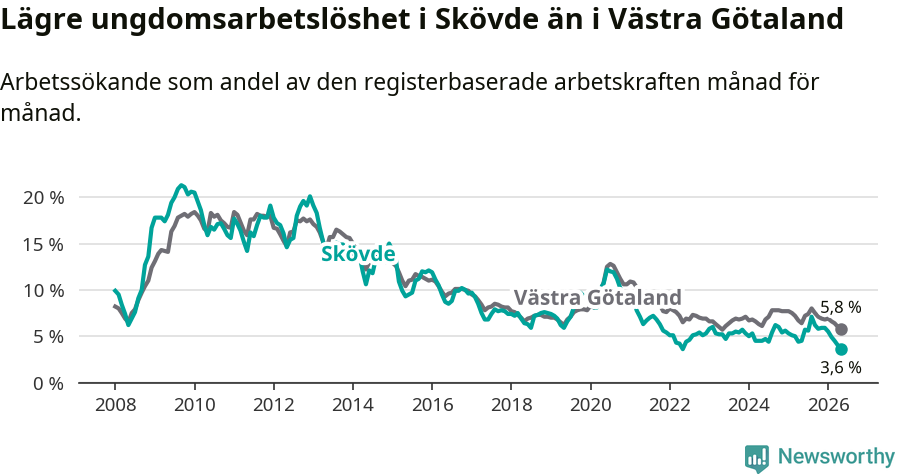 Graf: Arbetslöshet bland unga i Skövde kommun och Västra Götalands län