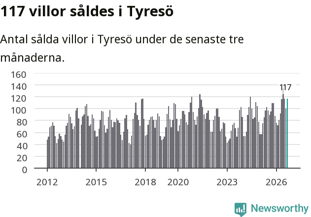 Graf: Antal sålda villor i Tyresö kommun