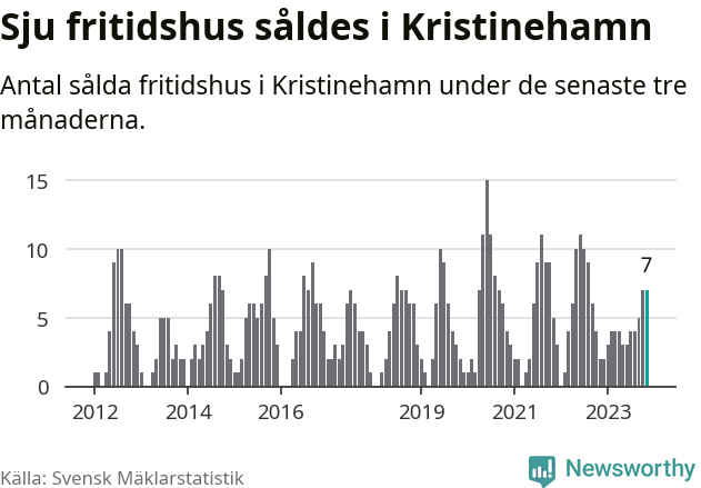 Graf: Antal sålda fritidshus i Kristinehamns kommun