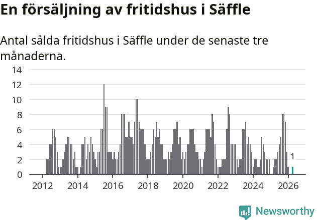 Graf: Antal sålda fritidshus i Säffle kommun