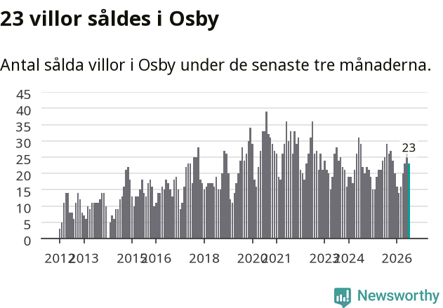 Graf: Antal sålda villor i Osby kommun