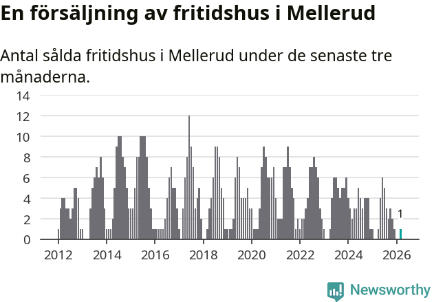 Graf: Antal sålda fritidshus i Melleruds kommun