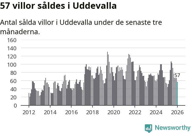 Graf: Antal sålda villor i Uddevalla kommun
