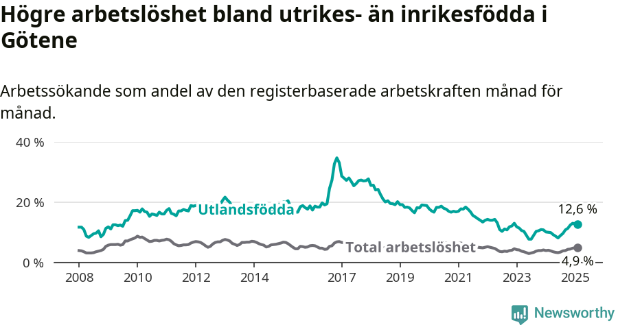 Graf: Skillnad i arbetslöshet mellan utrikesfödda och hela befolkningen i Götene kommun