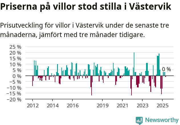 Graf: Prisutveckling för villor i Västerviks kommun