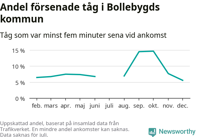 Graf över andel försenade tåg per månad
