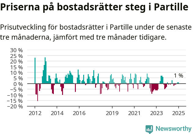 Graf: Prisutveckling för bostadsrätter i Partille kommun