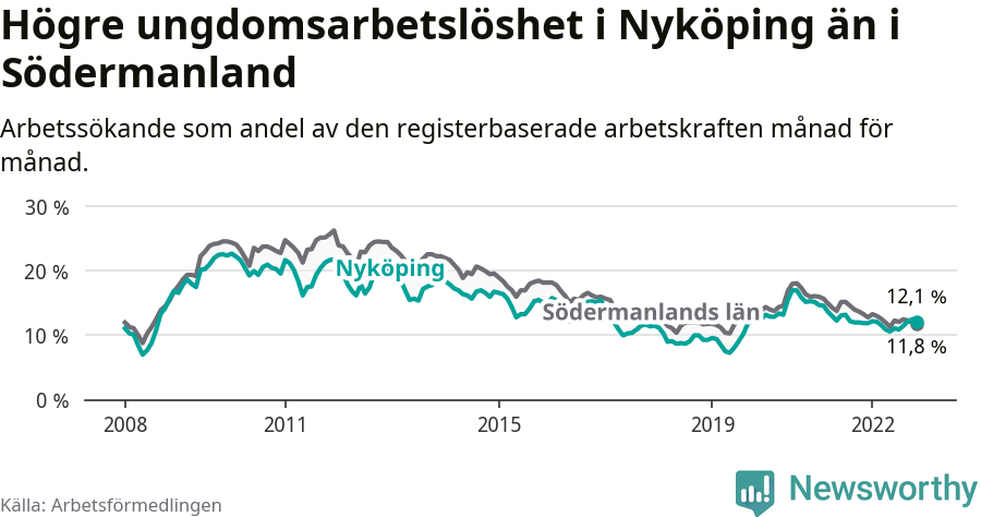 Graf: Arbetslöshet bland unga i Nyköpings kommun och Södermanlands län
