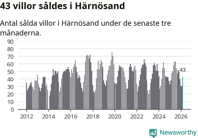 Graf: Antal sålda villor i Härnösands kommun