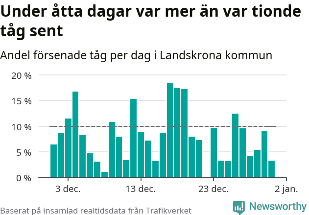 Stapeldiagram över andel försenade tåg per dag