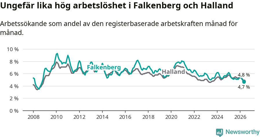 Graf: Arbetslöshet i Falkenbergs kommun och Hallands län