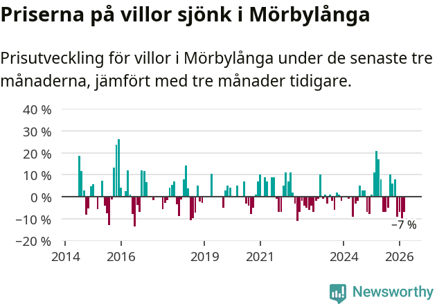 Graf: Prisutveckling för villor i Mörbylånga kommun