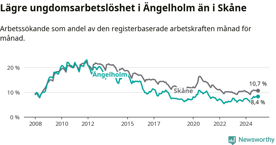 Graf: Arbetslöshet bland unga i Ängelholms kommun och Skåne län