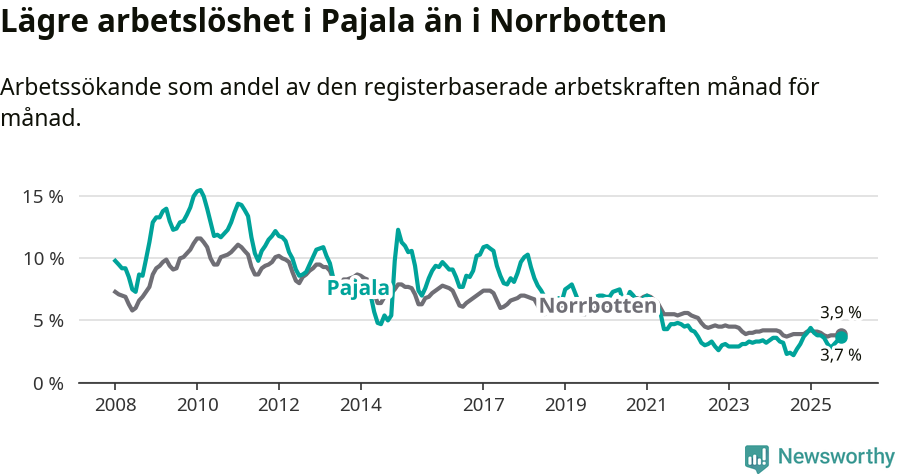 Graf: Arbetslöshet i Pajala kommun och Norrbottens län