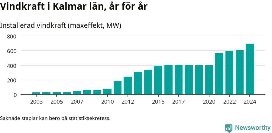stapeldiagram som visar den totala installerade effekten från år till år.
