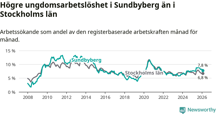 Graf: Arbetslöshet bland unga i Sundbybergs kommun och Stockholms län