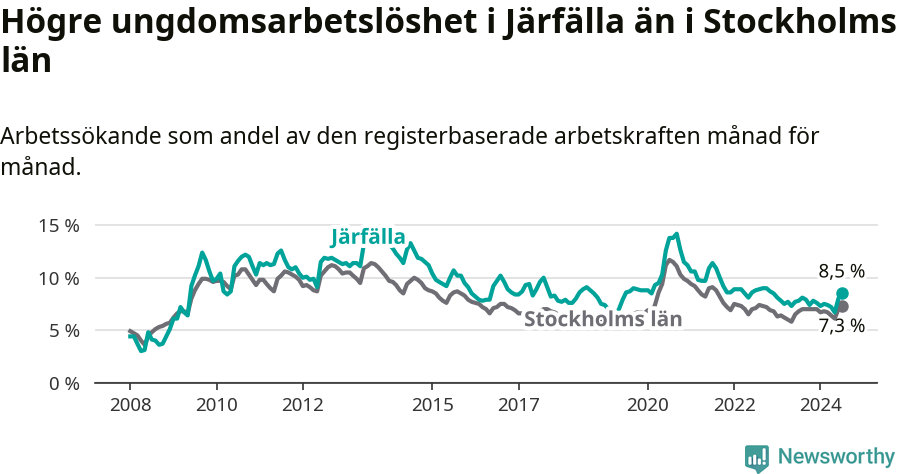Graf: Arbetslöshet bland unga i Järfälla kommun och Stockholms län