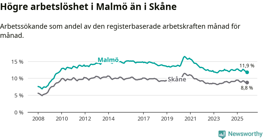 Graf: Arbetslöshet i Malmö kommun och Skåne län