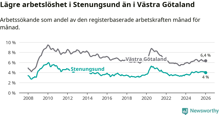 Graf: Arbetslöshet i Stenungsunds kommun och Västra Götalands län