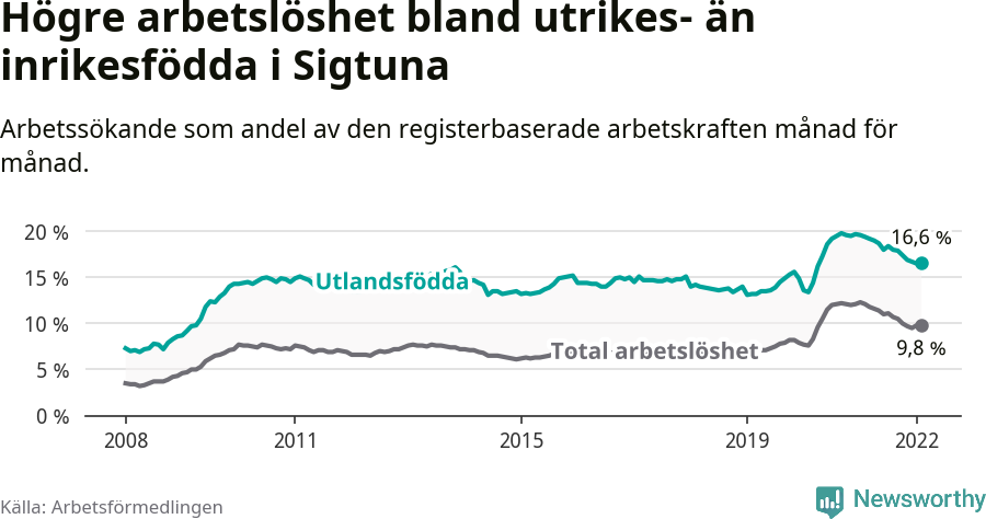 Graf: Skillnad i arbetslöshet mellan utrikesfödda och hela befolkningen i Sigtuna kommun