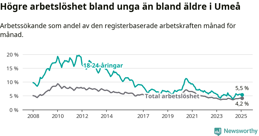 Graf: Skillnad i arbetslöshet mellan unga och hela befolkningen i Umeå kommun