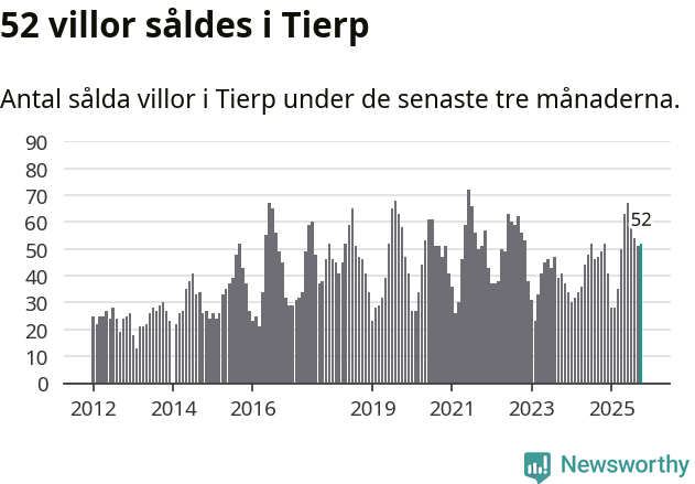 Graf: Antal sålda villor i Tierps kommun